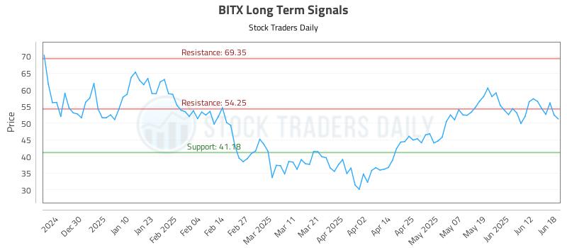 BITX Long Term Analysis for June 19 2025 BITX Long Term Analysis for June 19 2025