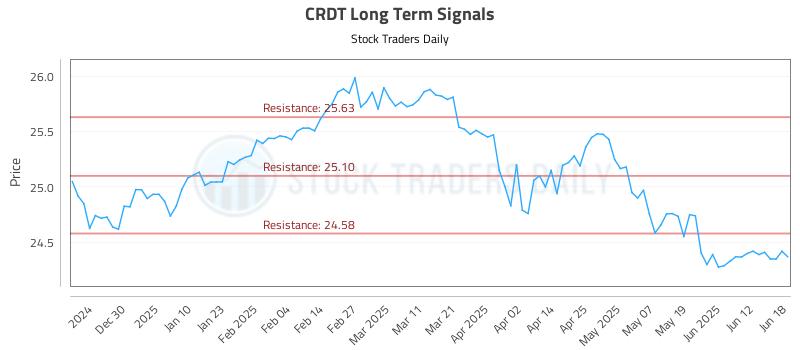 CRDT Long Term Analysis for June 19 2025