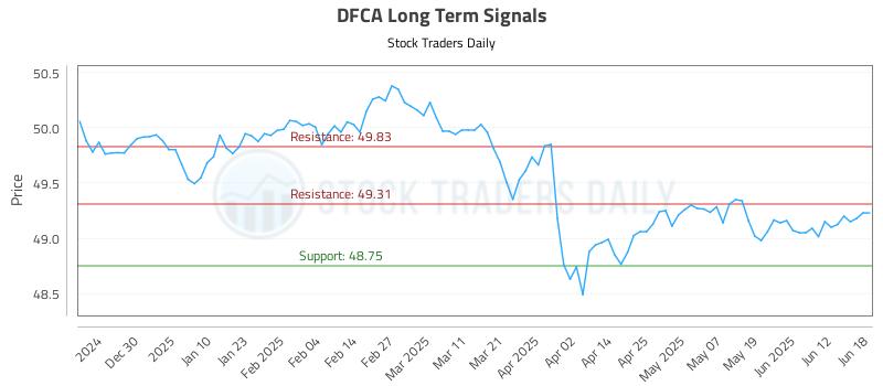 DFCA Long Term Analysis for June 19 2025 DFCA Long Term Analysis for June 19 2025