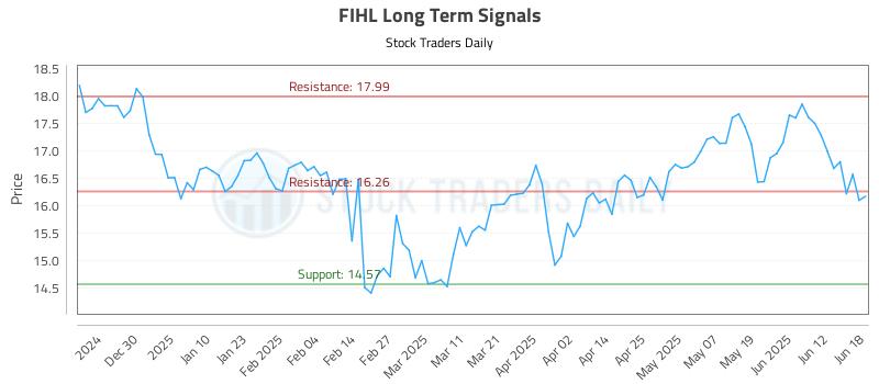 FIHL Long Term Analysis for June 19 2025
