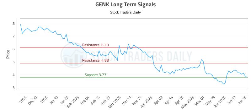GENK Long Term Analysis for June 19 2025 GENK Long Term Analysis for June 19 2025