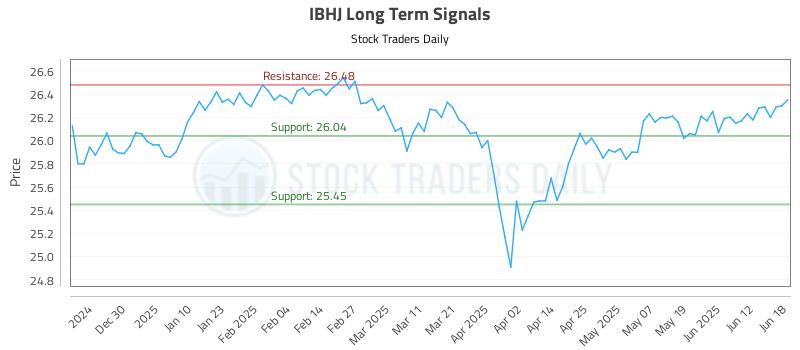 IBHJ Long Term Analysis for June 19 2025