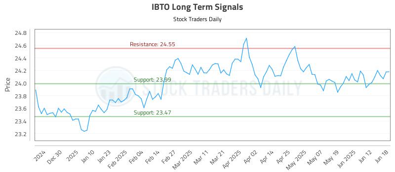 IBTO Long Term Analysis for June 19 2025 IBTO Long Term Analysis for June 19 2025
