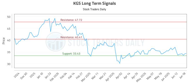 KGS Long Term Analysis for June 19 2025
