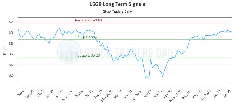 LSGR Long Term Analysis for June 19 2025 LSGR Long Term Analysis for June 19 2025