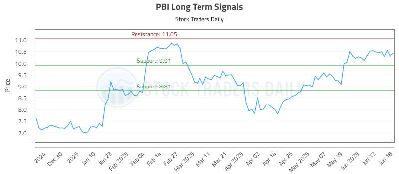 PBI Long Term Analysis for June 19 2025 PBI Long Term Analysis for June 19 2025