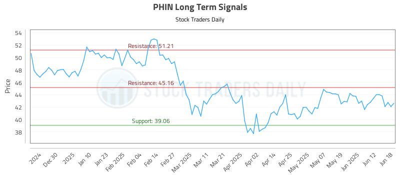 PHIN Long Term Analysis for June 19 2025 PHIN Long Term Analysis for June 19 2025