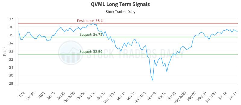 QVML Long Term Analysis for June 19 2025