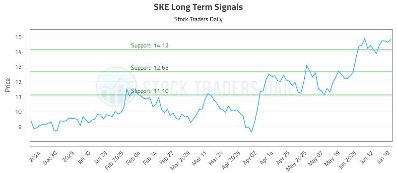 SKE Long Term Analysis for June 19 2025