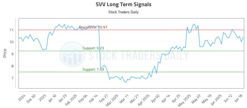 SVV Long Term Analysis for June 19 2025