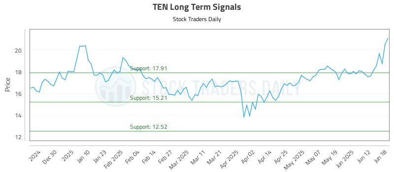 TEN Long Term Analysis for June 19 2025