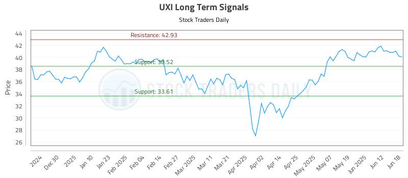 UXI Long Term Analysis for June 19 2025 UXI Long Term Analysis for June 19 2025