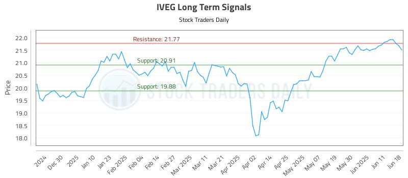 IVEG Long Term Analysis for June 19 2025
