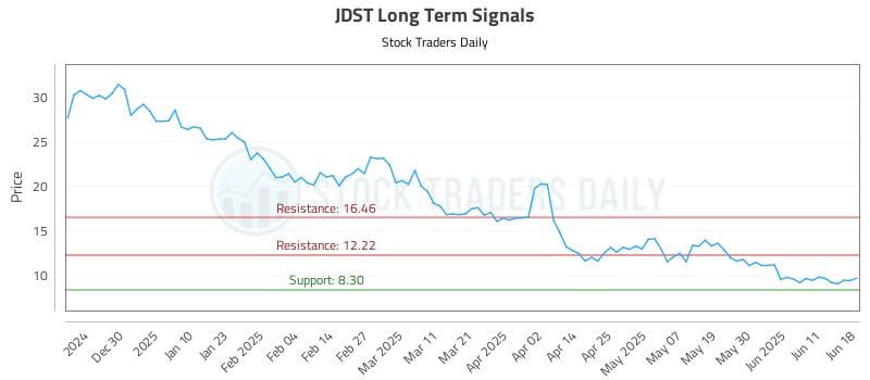 JDST Long Term Analysis for June 19 2025 JDST Long Term Analysis for June 19 2025