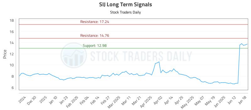 SIJ Long Term Analysis for June 19 2025 SIJ Long Term Analysis for June 19 2025