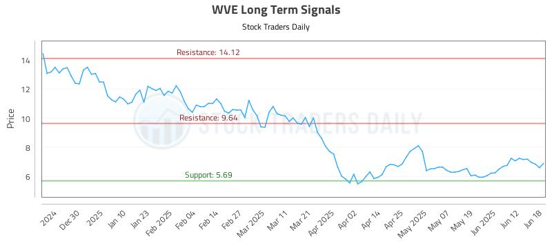 WVE Long Term Analysis for June 19 2025 WVE Long Term Analysis for June 19 2025