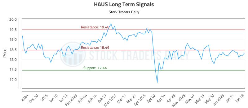 HAUS Long Term Analysis for June 19 2025
