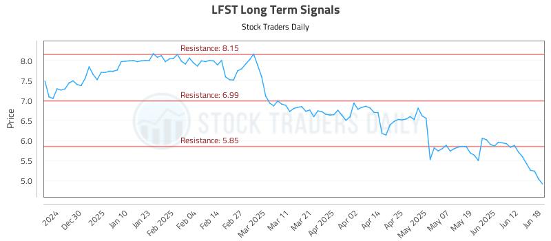 LFST Long Term Analysis for June 19 2025 LFST Long Term Analysis for June 19 2025