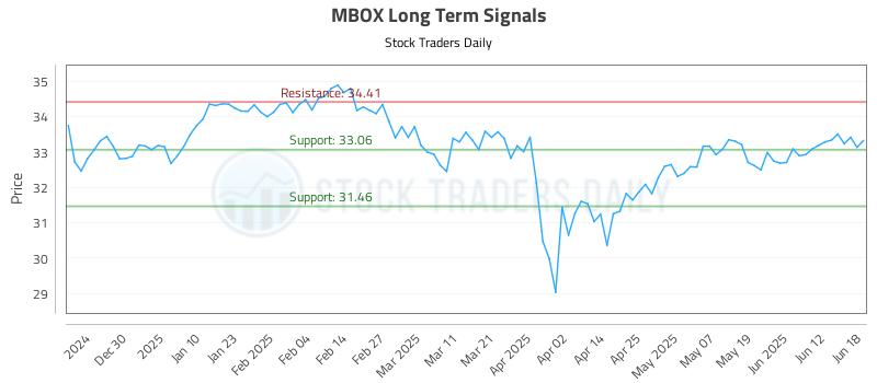 MBOX Long Term Analysis for June 19 2025