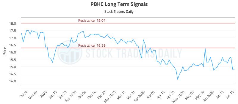 PBHC Long Term Analysis for June 19 2025 PBHC Long Term Analysis for June 19 2025