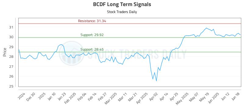 BCDF Long Term Analysis for June 19 2025 BCDF Long Term Analysis for June 19 2025