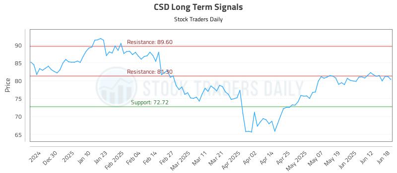 CSD Long Term Analysis for June 19 2025