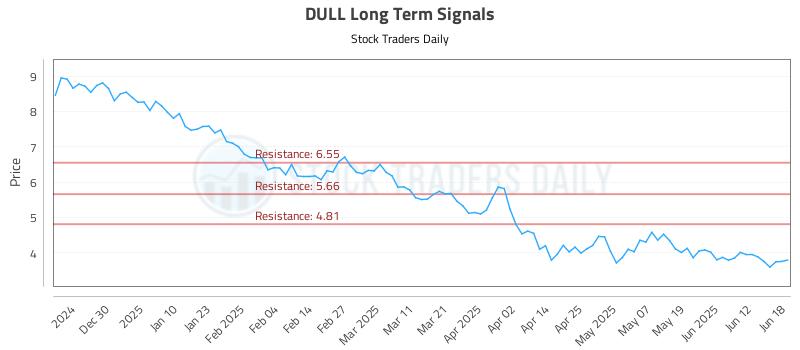 DULL Long Term Analysis for June 19 2025 DULL Long Term Analysis for June 19 2025