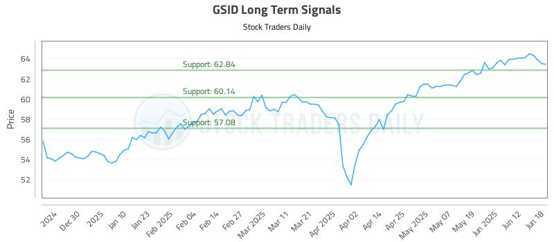 GSID Long Term Analysis for June 19 2025 GSID Long Term Analysis for June 19 2025