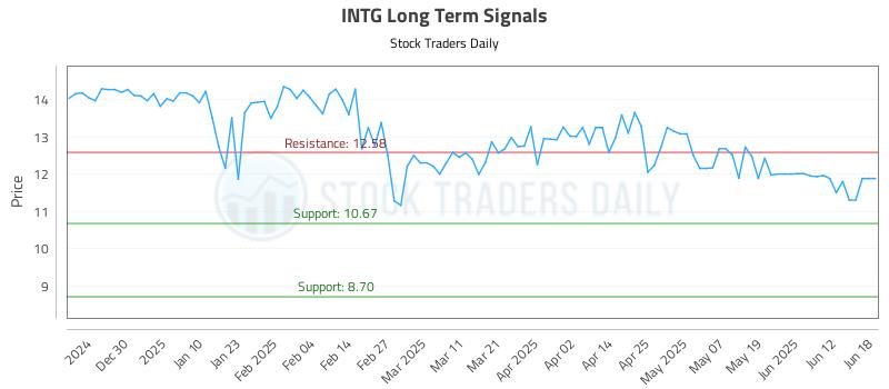 INTG Long Term Analysis for June 19 2025 INTG Long Term Analysis for June 19 2025