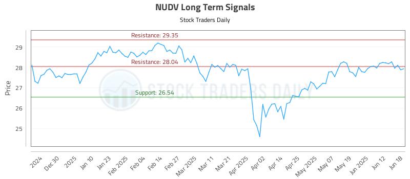 NUDV Long Term Analysis for June 19 2025