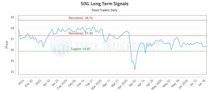 SIXL Long Term Analysis for June 19 2025 SIXL Long Term Analysis for June 19 2025