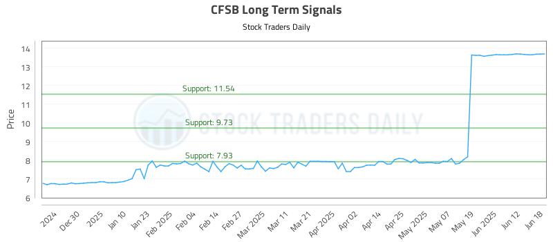 CFSB Long Term Analysis for June 19 2025 CFSB Long Term Analysis for June 19 2025