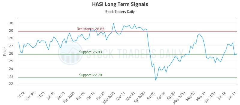 HASI Long Term Analysis for June 19 2025 HASI Long Term Analysis for June 19 2025