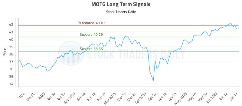 MOTG Long Term Analysis for June 19 2025