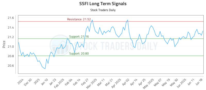 SSFI Long Term Analysis for June 19 2025 SSFI Long Term Analysis for June 19 2025