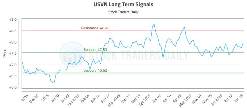 USVN Long Term Analysis for June 19 2025 USVN Long Term Analysis for June 19 2025