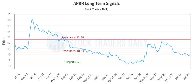 ARKR Long Term Analysis for June 19 2025 ARKR Long Term Analysis for June 19 2025