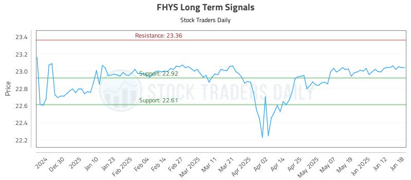 FHYS Long Term Analysis for June 19 2025 FHYS Long Term Analysis for June 19 2025
