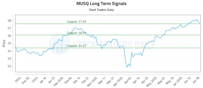 MUSQ Long Term Analysis for June 19 2025 MUSQ Long Term Analysis for June 19 2025