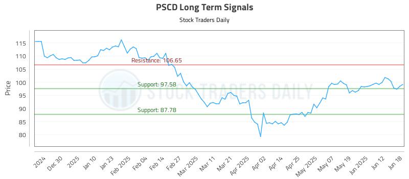 PSCD Long Term Analysis for June 19 2025 PSCD Long Term Analysis for June 19 2025