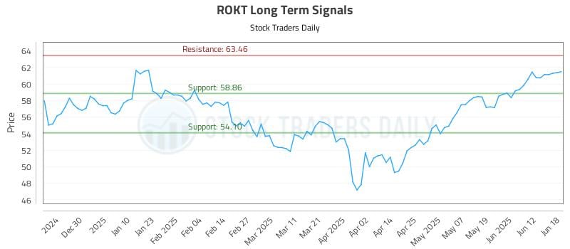 ROKT Long Term Analysis for June 19 2025 ROKT Long Term Analysis for June 19 2025