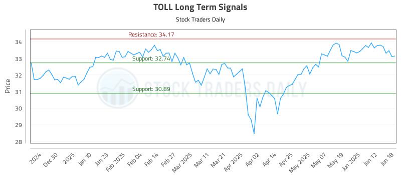 TOLL Long Term Analysis for June 19 2025 TOLL Long Term Analysis for June 19 2025