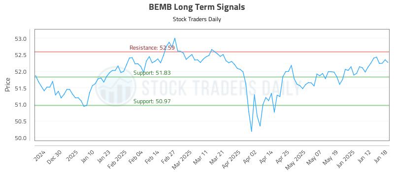 BEMB Long Term Analysis for June 19 2025 BEMB Long Term Analysis for June 19 2025