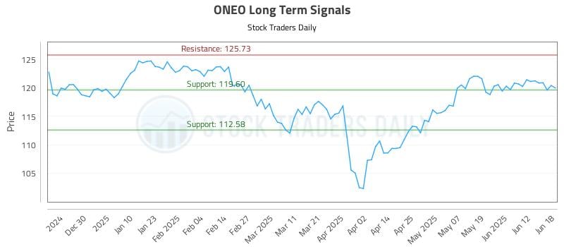 ONEO Long Term Analysis for June 19 2025 ONEO Long Term Analysis for June 19 2025