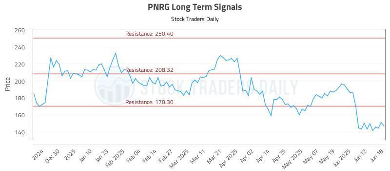 PNRG Long Term Analysis for June 19 2025