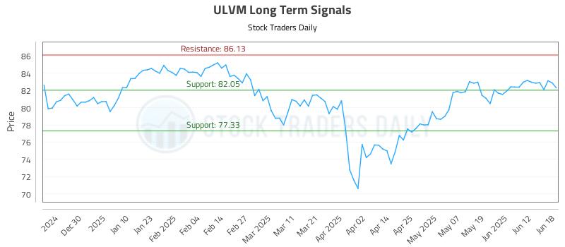 ULVM Long Term Analysis for June 19 2025