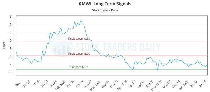 AMWL Long Term Analysis for June 19 2025
