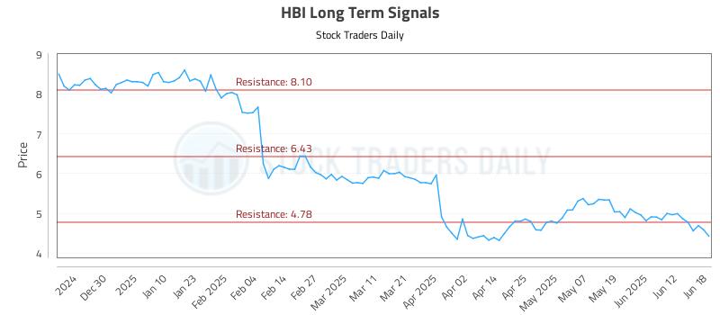HBI Long Term Analysis for June 19 2025 HBI Long Term Analysis for June 19 2025