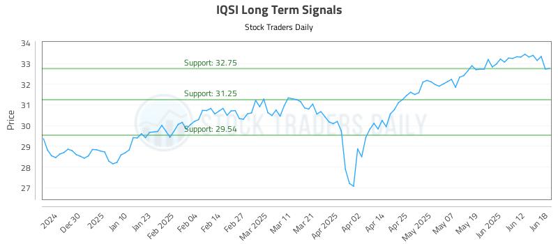 IQSI Long Term Analysis for June 19 2025