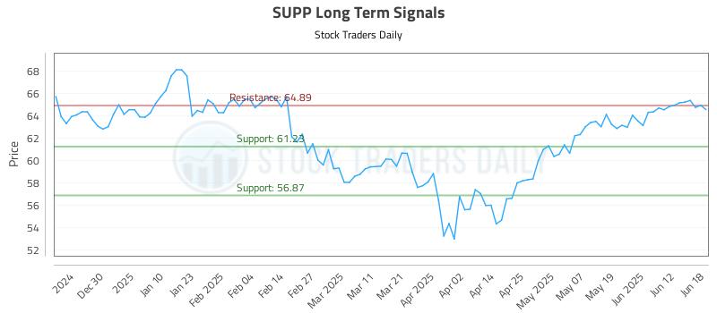 SUPP Long Term Analysis for June 19 2025